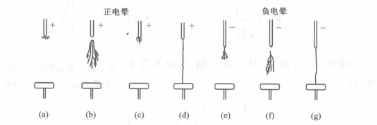 電暈放電的不同方式圖 電暈放電的不同方式圖